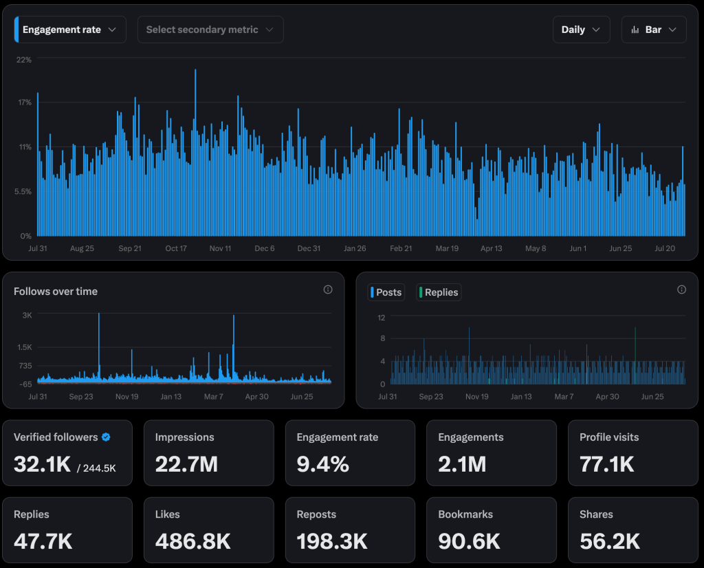 July July YOY Engagement on X