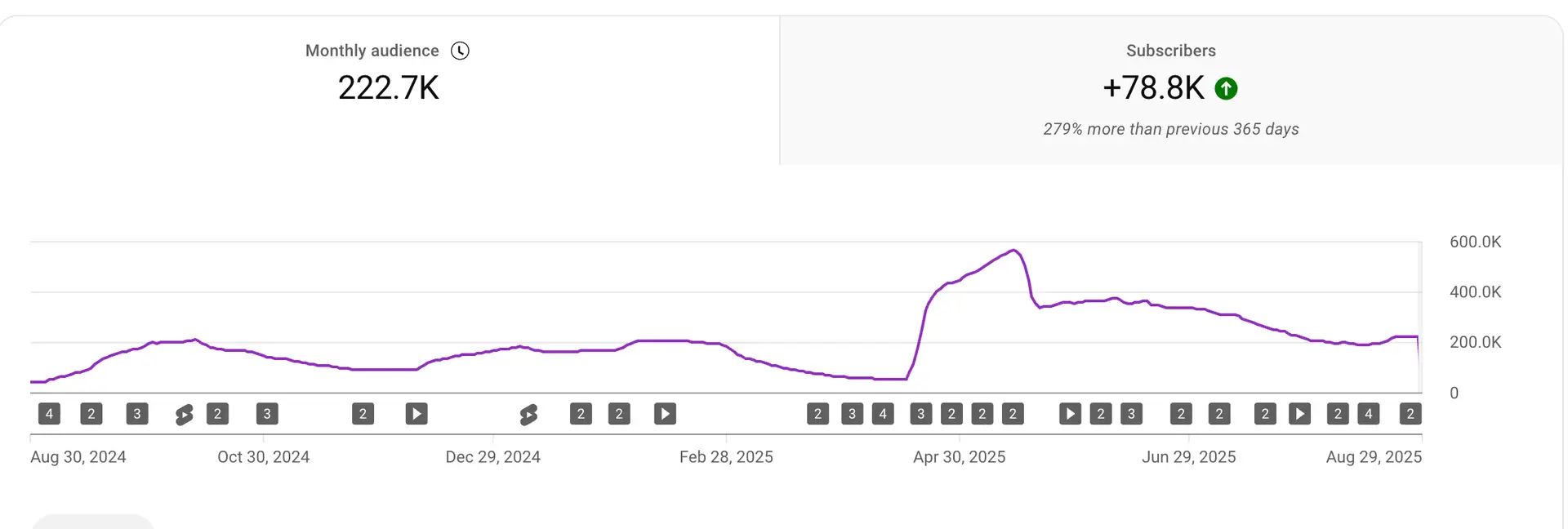 Bas Rutten YouTube audience growth showing 78,800 new subscribers up 279% managed by Social Impressions