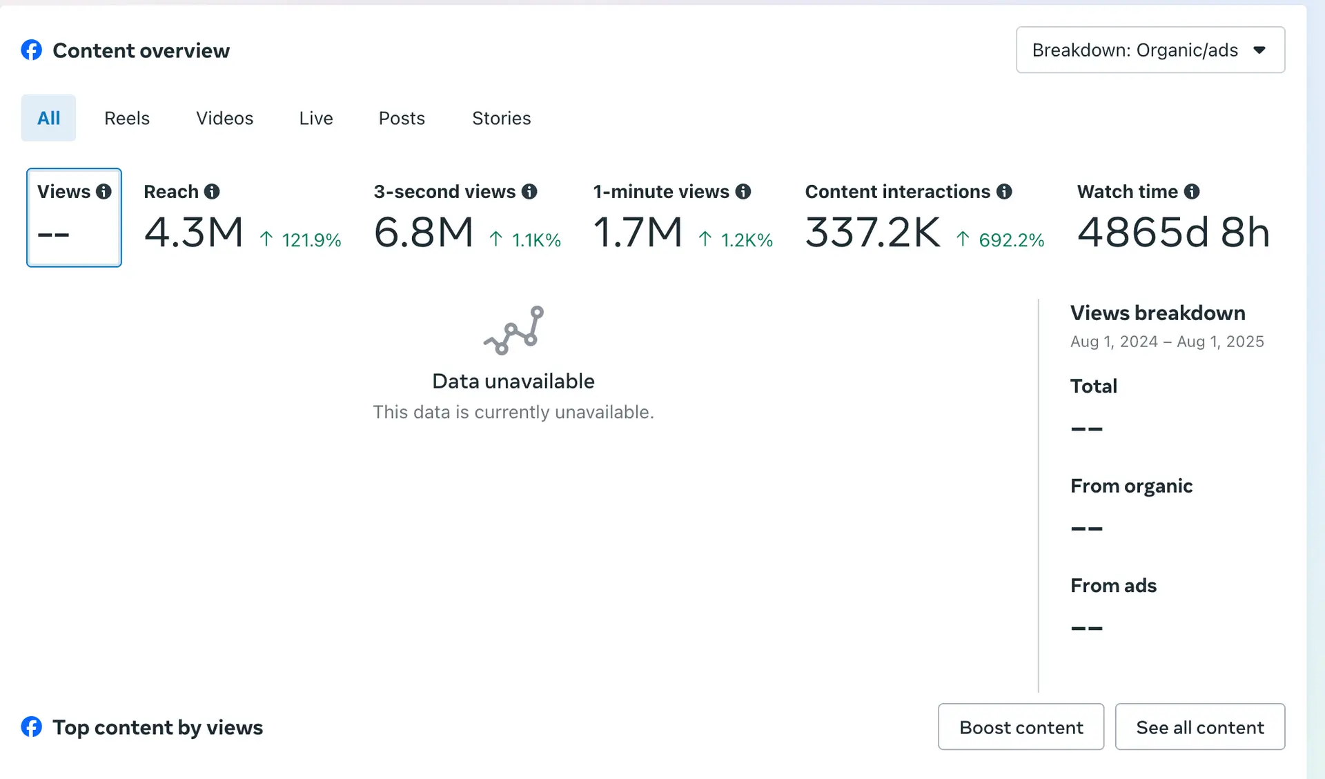 Bas Rutten Facebook content interaction data showing 337,000 interactions up 692% managed by Social Impressions