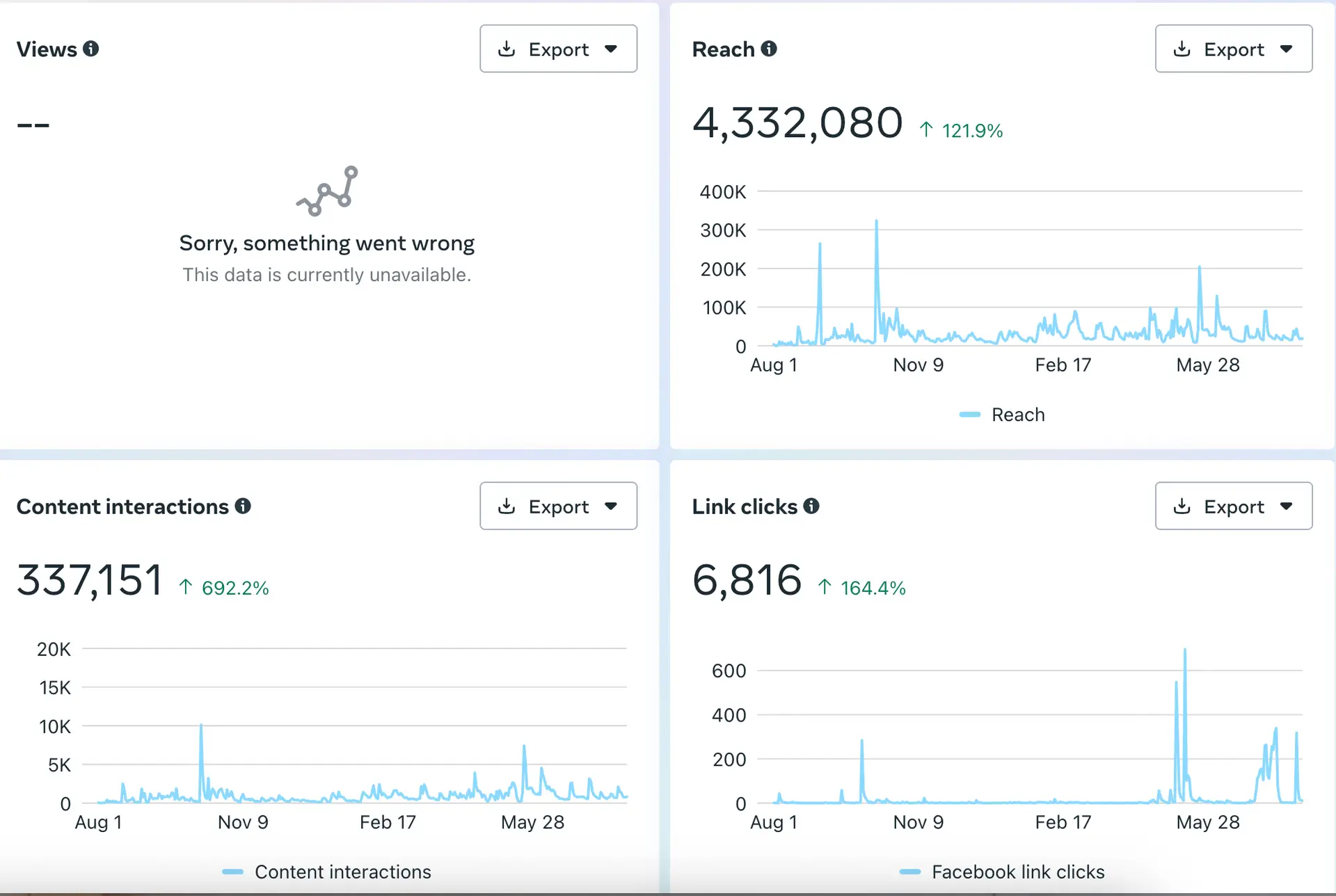 Bas Rutten Facebook results showing 4.3 million reach, 337,000 interactions, and 6,816 link clicks managed by Social Impressions