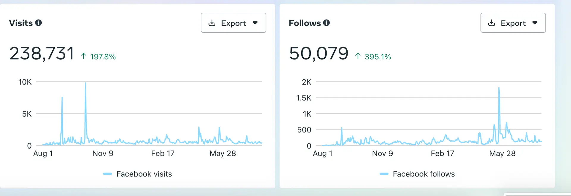 Bas Rutten organic Facebook page growth showing 50,079 new followers up 395% managed by Social Impressions