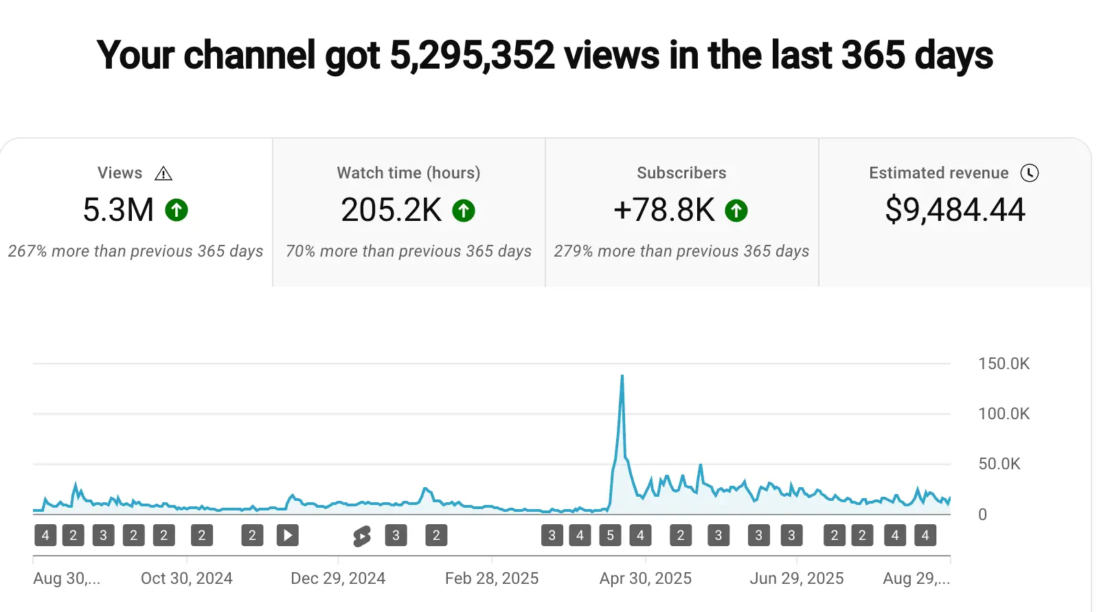 Bas Rutten YouTube channel data showing 5.3 million views and 78,800 new subscribers in 12 months managed by Social Impressions